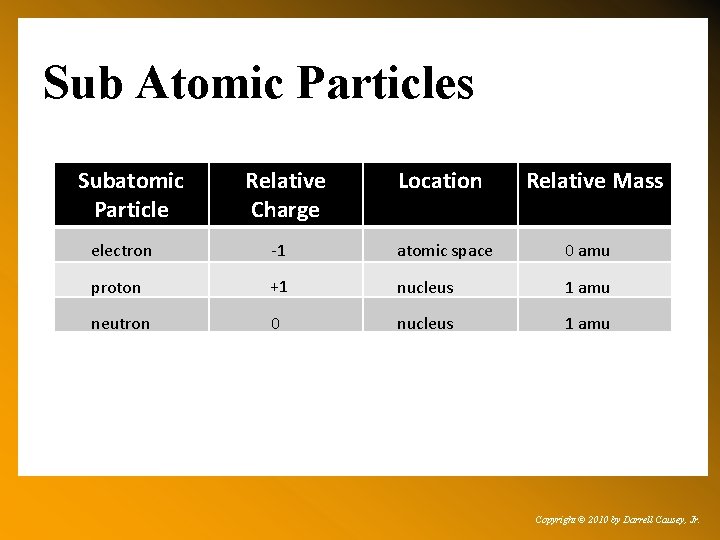 Sub Atomic Particles Subatomic Particle Relative Charge Location Relative Mass electron -1 atomic space