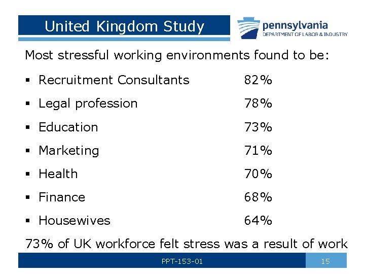United Kingdom Study Most stressful working environments found to be: § Recruitment Consultants 82%