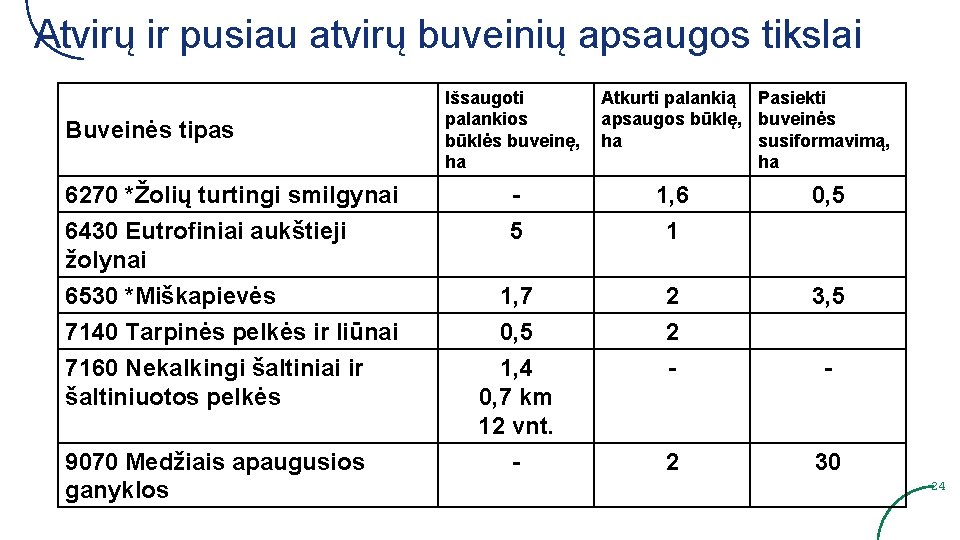 Atvirų ir pusiau atvirų buveinių apsaugos tikslai Buveinės tipas Išsaugoti palankios būklės buveinę, ha