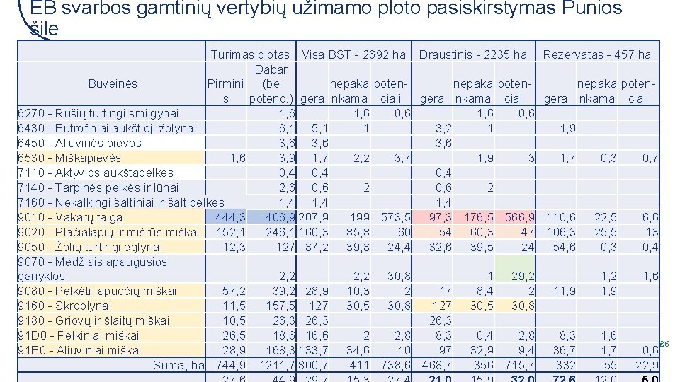 EB svarbos gamtinių vertybių užimamo ploto pasiskirstymas Punios šile Turimas plotas Visa BST -