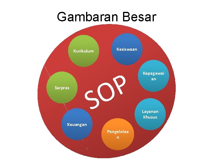 Gambaran Besar Kurikulum Sarpras Kesiswaan P O S Keuangan Pengelolaa n Kepegawai an Layanan