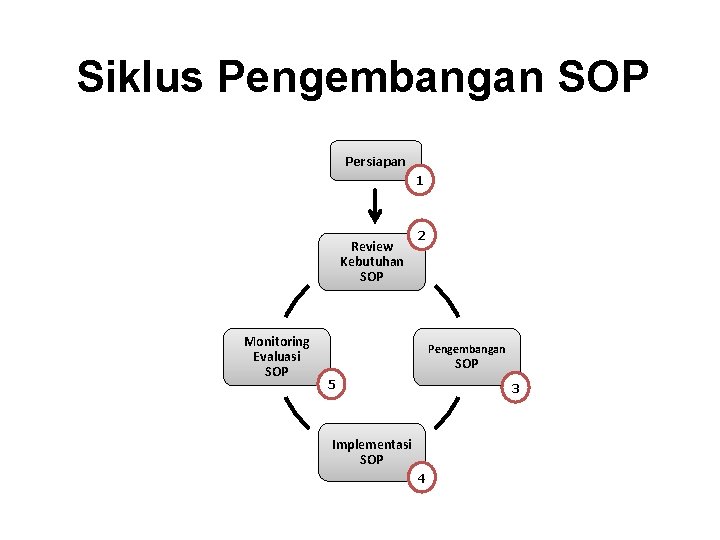 Siklus Pengembangan SOP Persiapan 1 Review Kebutuhan SOP Monitoring Evaluasi SOP 2 Pengembangan SOP
