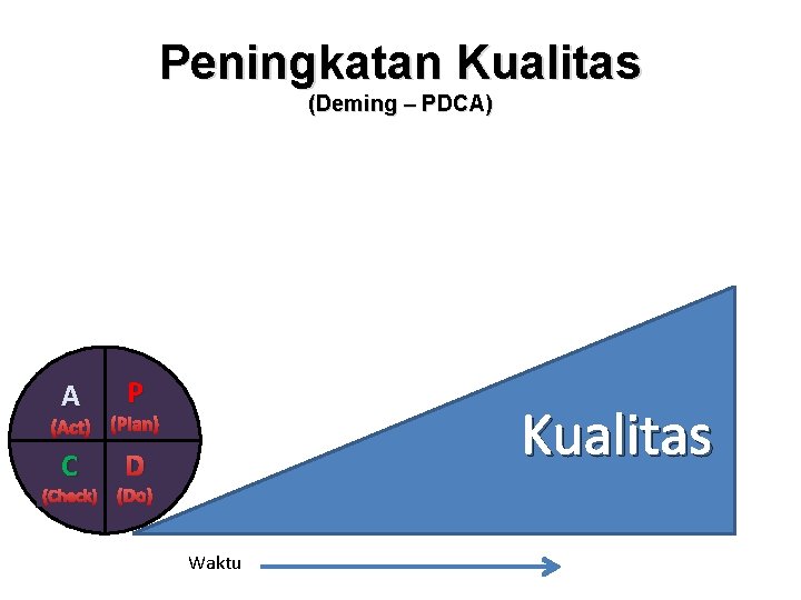 Peningkatan Kualitas (Deming – PDCA) A P C D Kualitas (Act) (Plan) (Check) (Do)