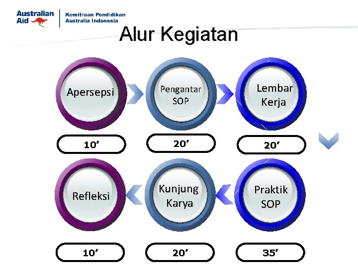 Alur Kegiatan Lembar Kerja Apersepsi Pengantar SOP 10’ 20’ Refleksi Kunjung Karya Praktik SOP