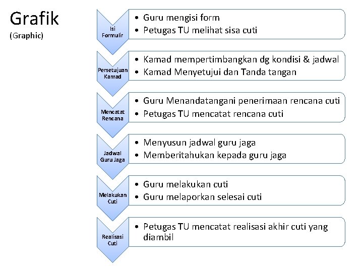 Grafik (Graphic) Isi Formulir • Guru mengisi form • Petugas TU melihat sisa cuti