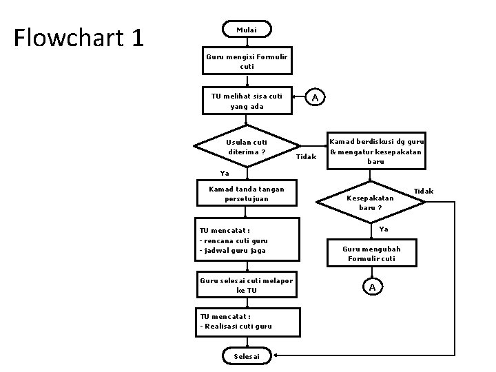 Flowchart 1 Mulai Guru mengisi Formulir cuti TU melihat sisa cuti yang ada Usulan