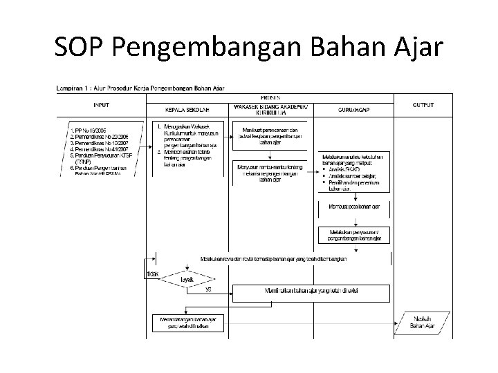 SOP Pengembangan Bahan Ajar 