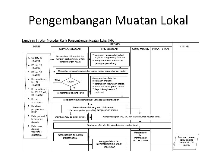 Pengembangan Muatan Lokal 