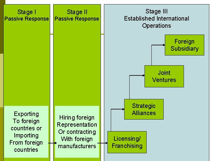 Stage II Passive Response Stage III Established International Operations Foreign Subsidiary Joint Ventures Exporting