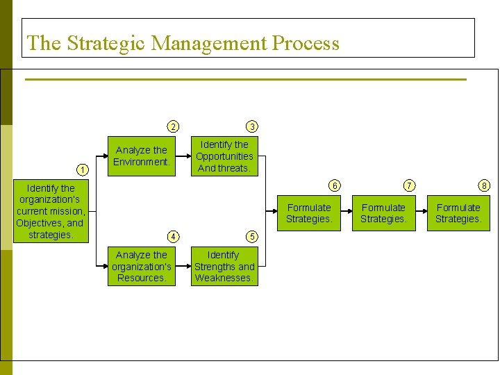 The Strategic Management Process 2 1 Identify the organization’s current mission, Objectives, and strategies.