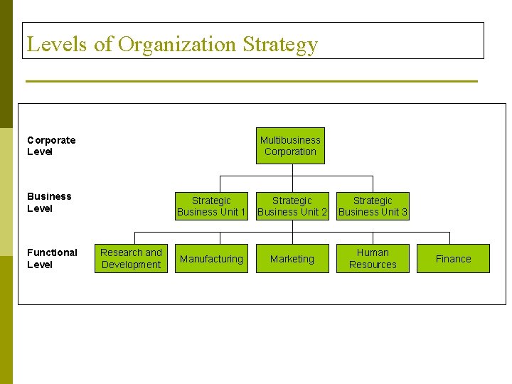 Levels of Organization Strategy Corporate Level Multibusiness Corporation Business Level Functional Level Research and
