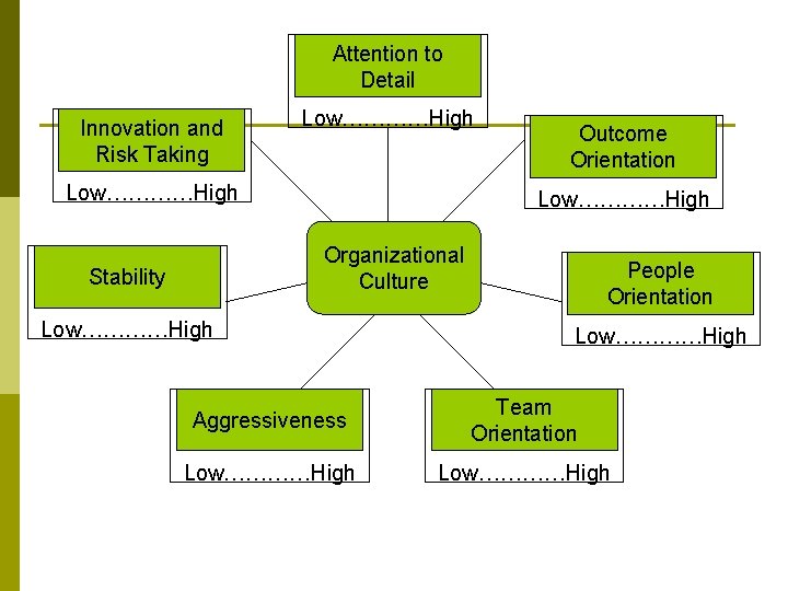 Attention to Detail Innovation and Risk Taking Low…………High Outcome Orientation Low…………High Organizational Culture Stability