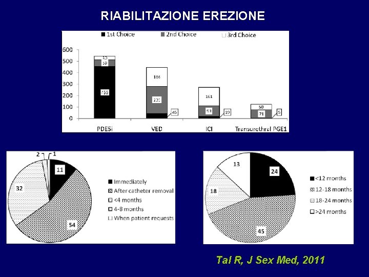RIABILITAZIONE EREZIONE Tal R, J Sex Med, 2011 