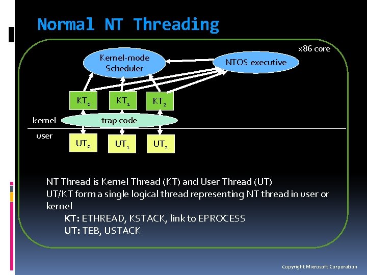 Normal NT Threading x 86 core Kernel-mode Scheduler KT 0 kernel user KT 1