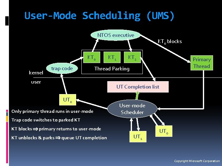 User-Mode Scheduling (UMS) NTOS executive KT 0 kernel trap code KT 1 KT 0