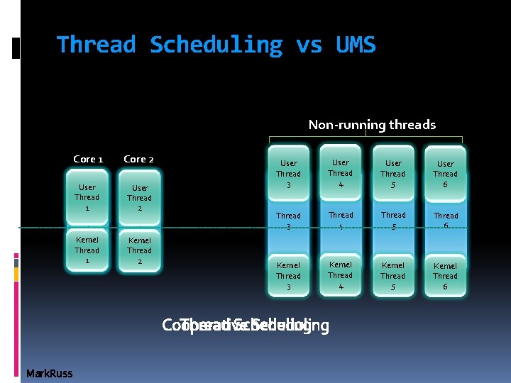 Thread Scheduling vs UMS Non-running threads Core 1 Core 2 User Thread 1 User