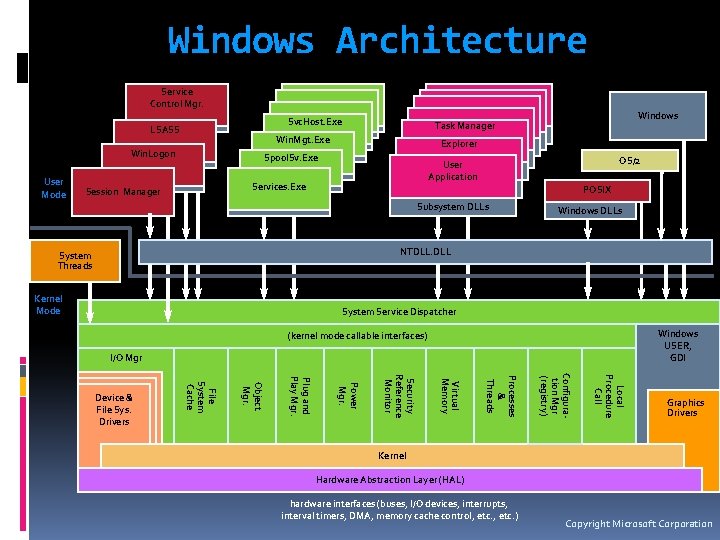 Windows Architecture System Processes Services Environment Subsystems Applications Service Control Mgr. Svc. Host. Exe