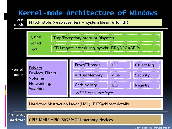 Kernel-mode Architecture of Windows user mode NT API stubs (wrap sysenter) -- system library