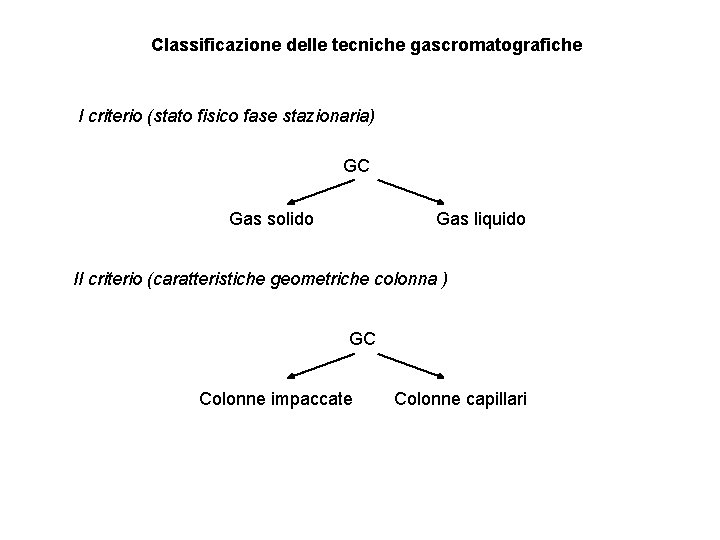 Classificazione delle tecniche gascromatografiche I criterio (stato fisico fase stazionaria) GC Gas solido Gas