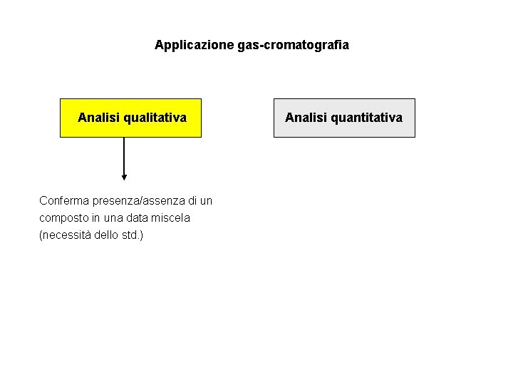 Applicazione gas-cromatografia Analisi qualitativa Conferma presenza/assenza di un composto in una data miscela (necessità
