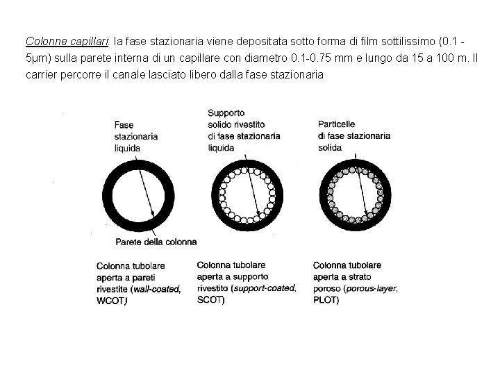 Colonne capillari: la fase stazionaria viene depositata sotto forma di film sottilissimo (0. 1