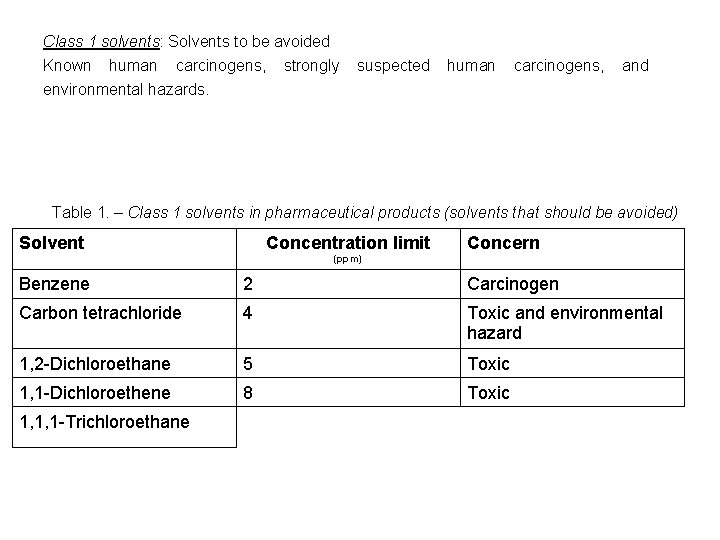 Class 1 solvents: Solvents to be avoided Known human carcinogens, strongly suspected human carcinogens,