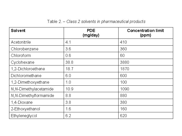 Table 2. – Class 2 solvents in pharmaceutical products Solvent PDE (mg/day) Concentration limit