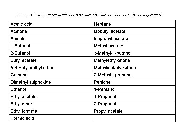 Table 3. – Class 3 solvents which should be limited by GMP or other