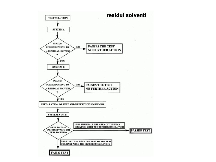 residui solventi 