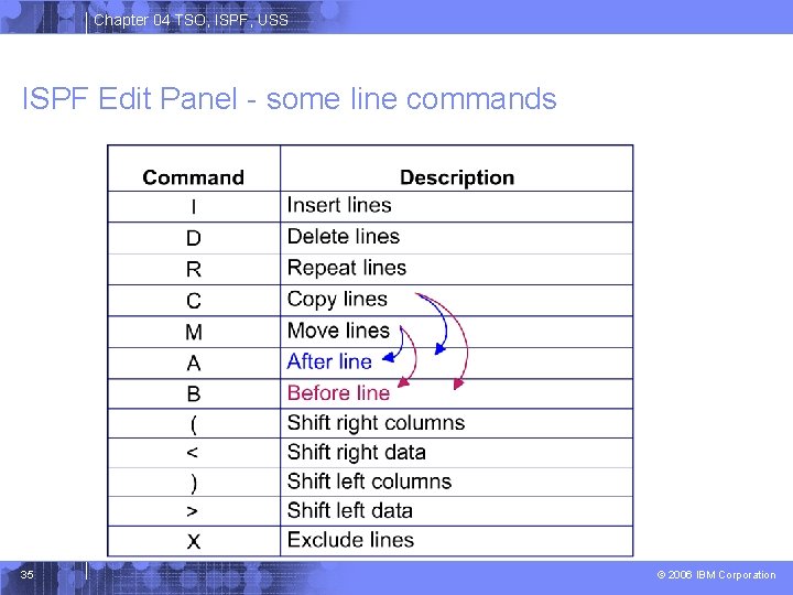 Chapter 04 TSO, ISPF, USS ISPF Edit Panel - some line commands 35 ©
