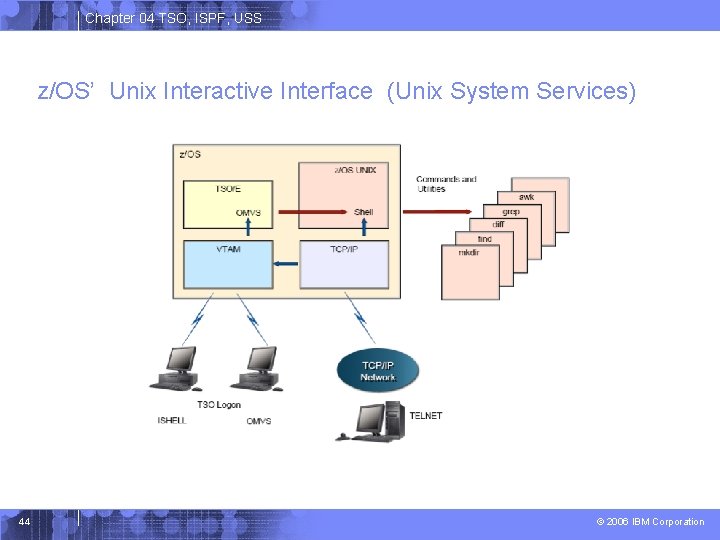 Chapter 04 TSO, ISPF, USS z/OS’ Unix Interactive Interface (Unix System Services) 44 ©
