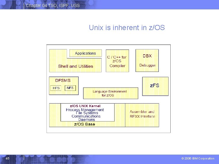 Chapter 04 TSO, ISPF, USS Unix is inherent in z/OS 45 © 2006 IBM