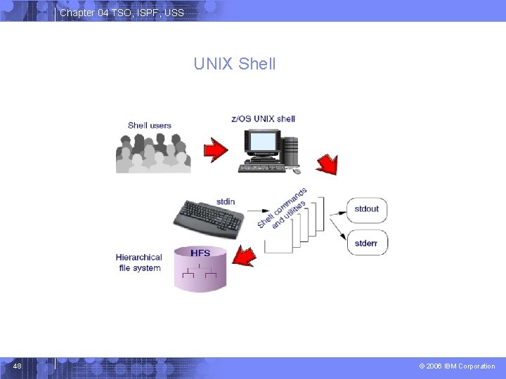 Chapter 04 TSO, ISPF, USS UNIX Shell 48 © 2006 IBM Corporation 