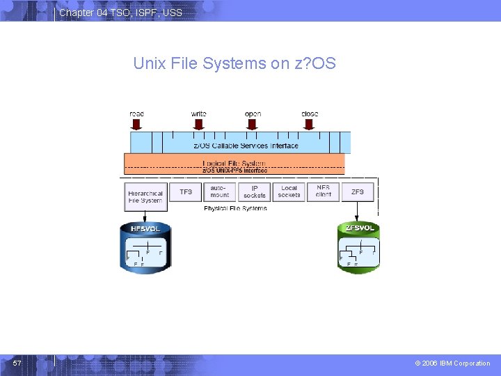 Chapter 04 TSO, ISPF, USS Unix File Systems on z? OS 57 © 2006