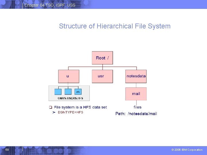 Chapter 04 TSO, ISPF, USS Structure of Hierarchical File System 58 © 2006 IBM