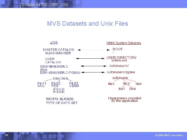 Chapter 04 TSO, ISPF, USS MVS Datasets and Unix Files 59 © 2006 IBM