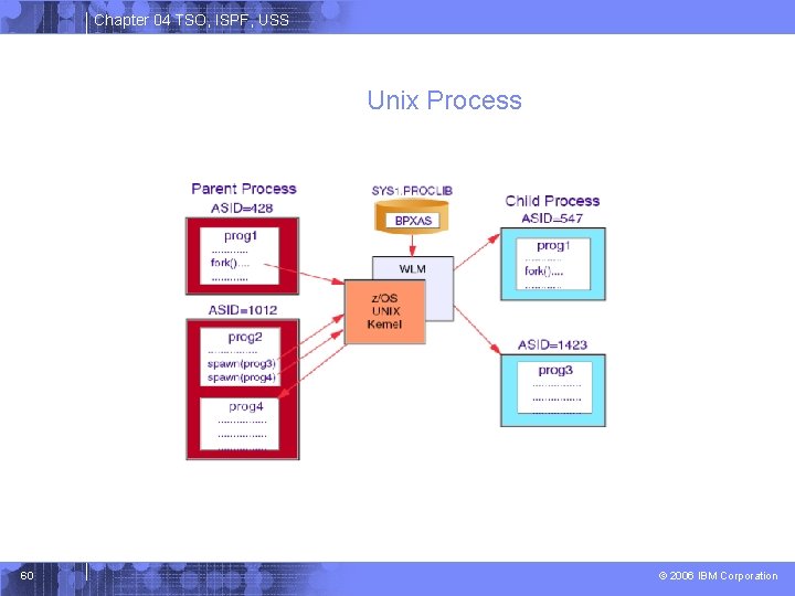 Chapter 04 TSO, ISPF, USS Unix Process 60 © 2006 IBM Corporation 