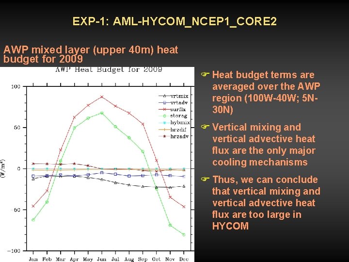 EXP-1: AML-HYCOM_NCEP 1_CORE 2 AWP mixed layer (upper 40 m) heat budget for 2009