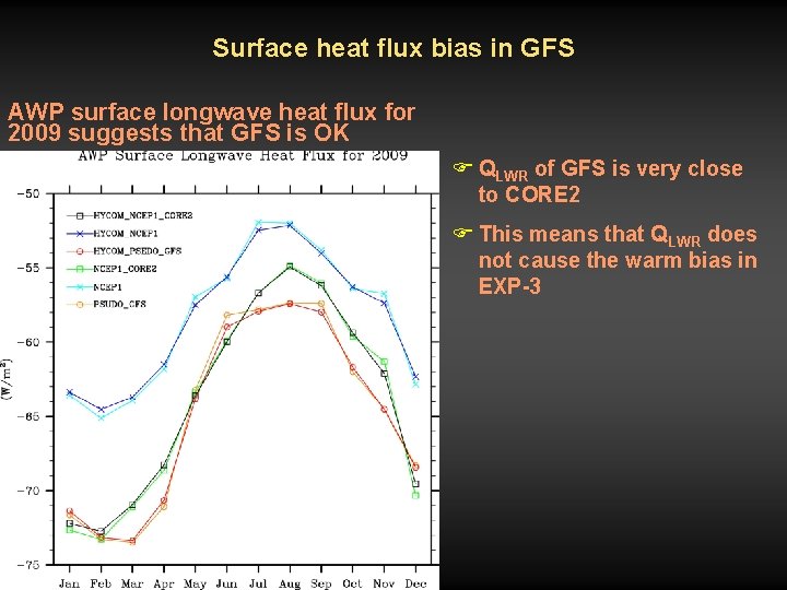 Surface heat flux bias in GFS AWP surface longwave heat flux for 2009 suggests