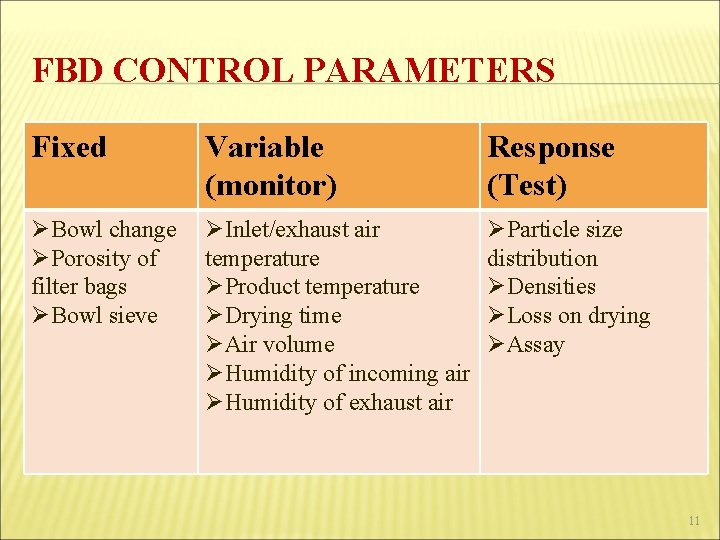 FBD CONTROL PARAMETERS Fixed Variable (monitor) Response (Test) ØBowl change ØPorosity of filter bags