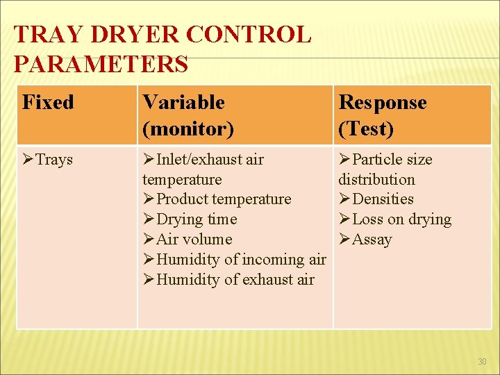 TRAY DRYER CONTROL PARAMETERS Fixed Variable (monitor) Response (Test) ØTrays ØInlet/exhaust air temperature ØProduct