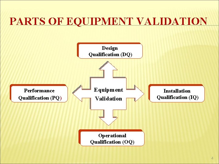 PARTS OF EQUIPMENT VALIDATION Design Qualification (DQ) Performance Qualification (PQ) Equipment Validation Installation Qualification