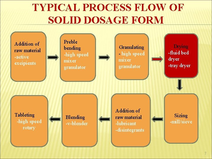  TYPICAL PROCESS FLOW OF SOLID DOSAGE FORM Addition of raw material -active excipients