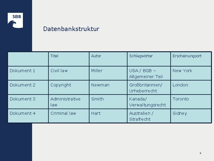 Datenbankstruktur Titel Autor Schlagwörter Erscheinungsort Dokument 1 Civil law Miller USA / BGB –