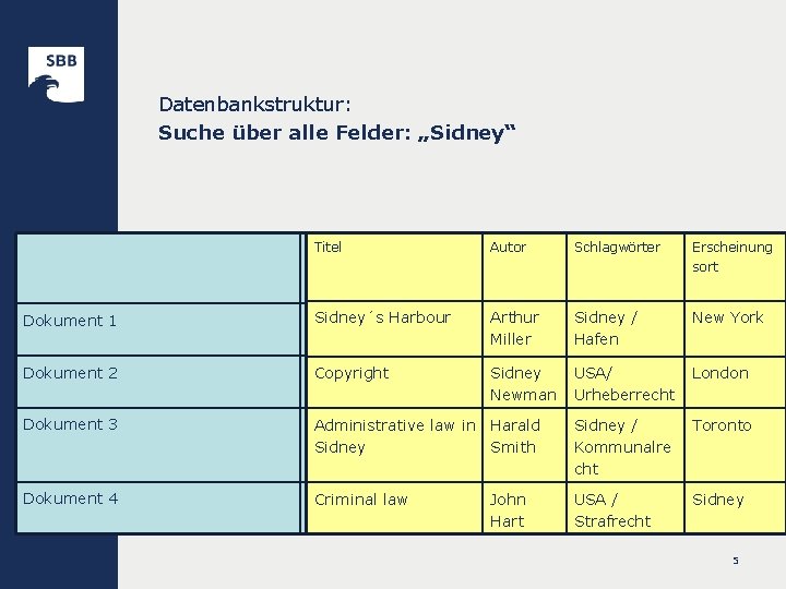 Datenbankstruktur: Suche über alle Felder: „Sidney“ Titel Autor. Schlagwörter Erscheinungso Erscheinung rt sort Dokument