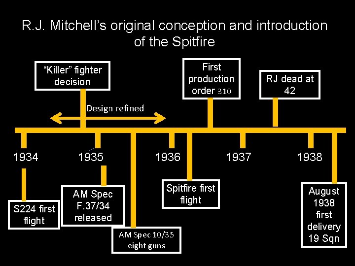 R. J. Mitchell’s original conception and introduction of the Spitfire First production order 310