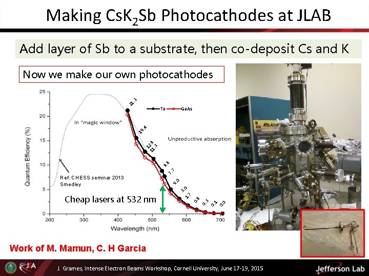 Making Cs. K 2 Sb Photocathodes at JLAB Add layer of Sb to a