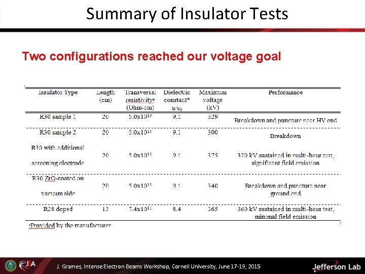 Summary of Insulator Tests Two configurations reached our voltage goal J. Grames, Intense Electron