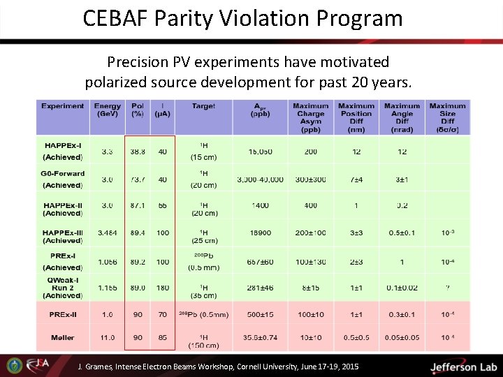 CEBAF Parity Violation Program Precision PV experiments have motivated polarized source development for past
