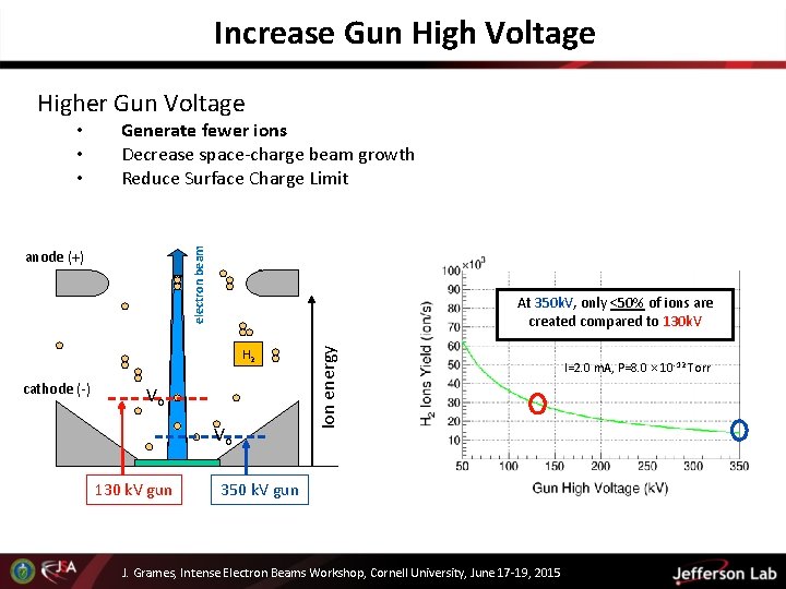 Increase Gun High Voltage Higher Gun Voltage Generate fewer ions Decrease space-charge beam growth